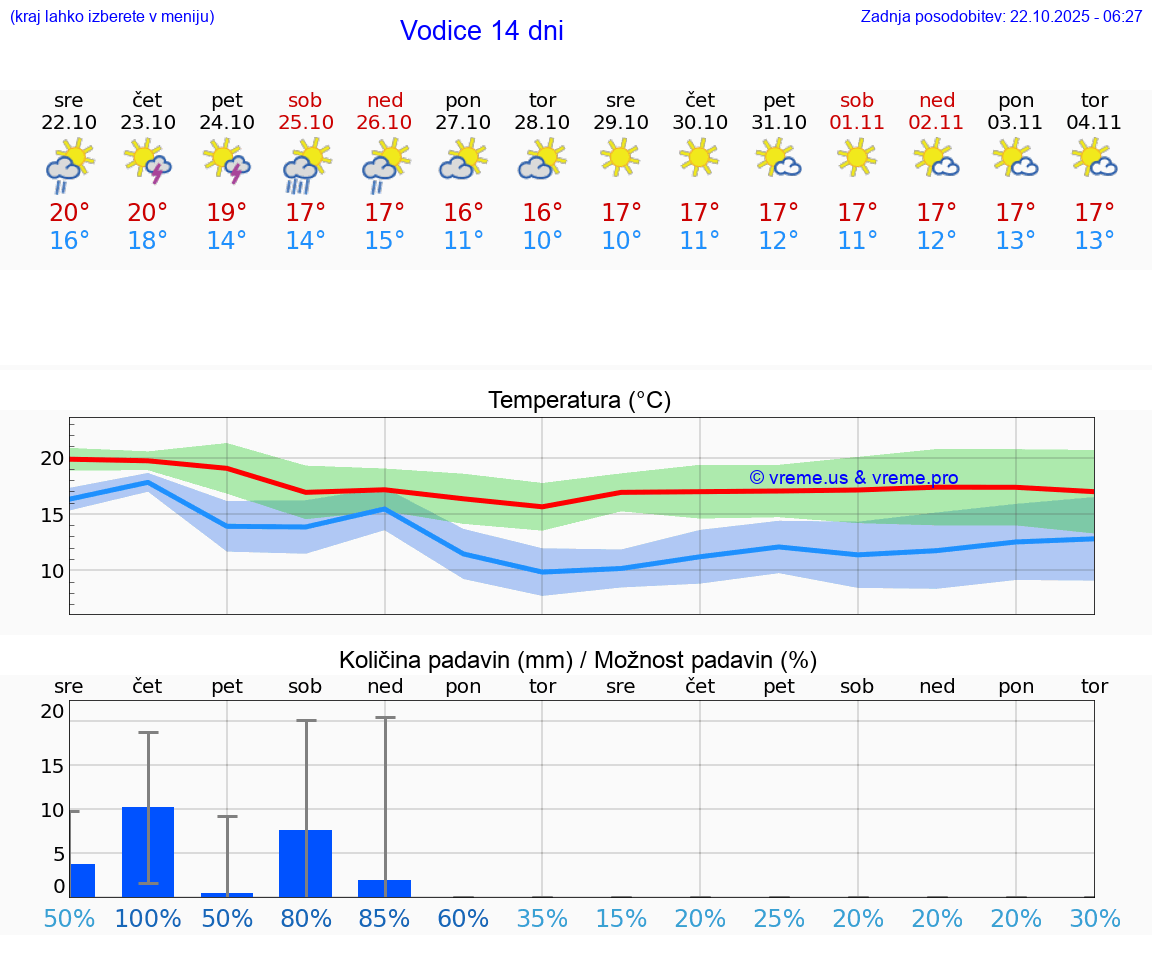 VREME 25 DNI Vodice