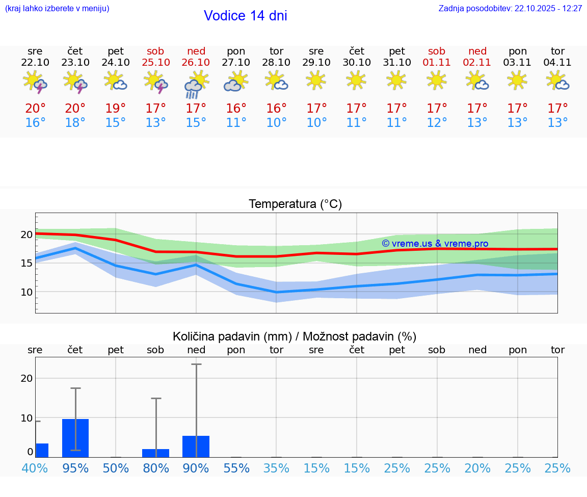 VREME 25 DNI Vodice