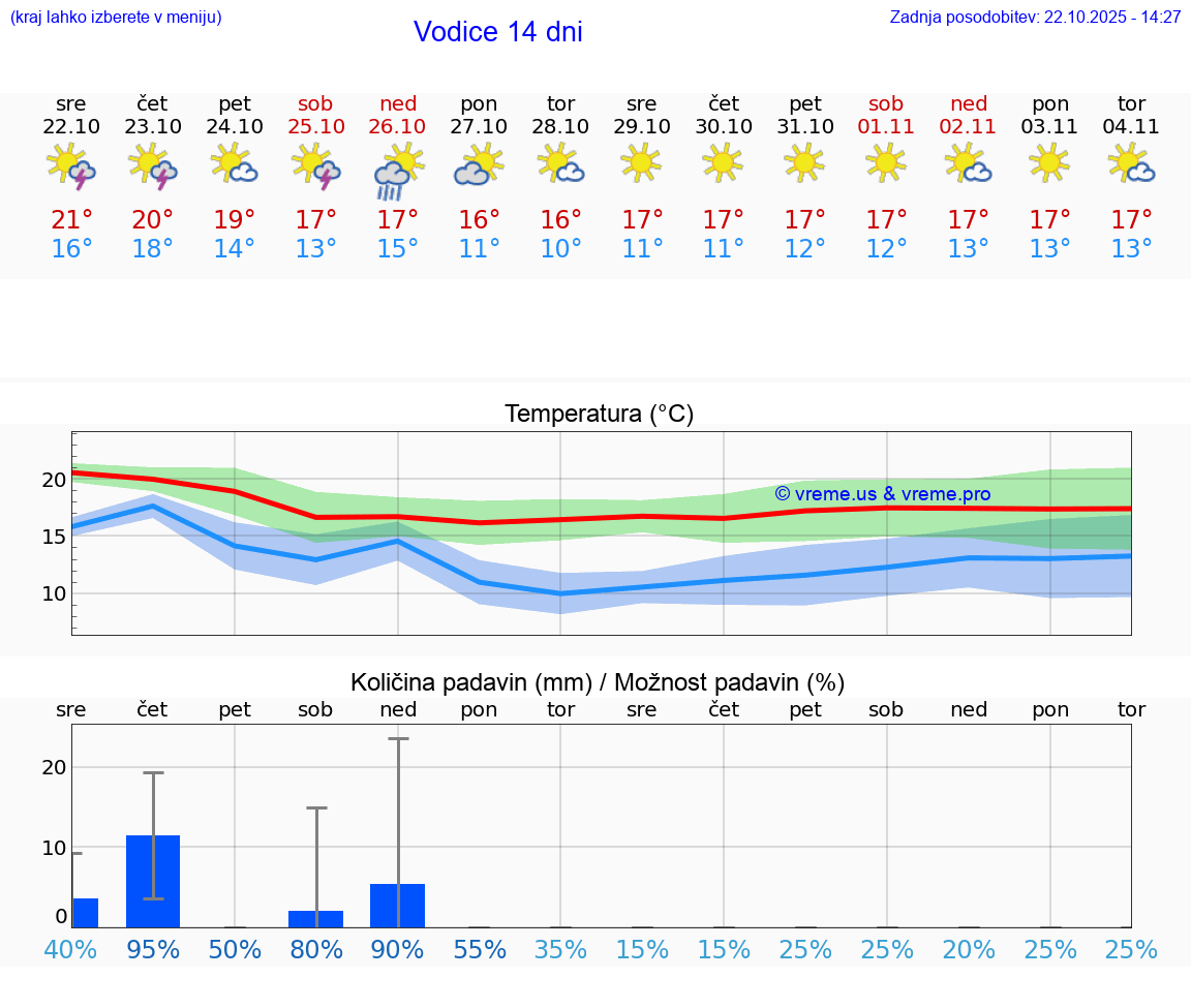 VREME 15 DNI Vodice