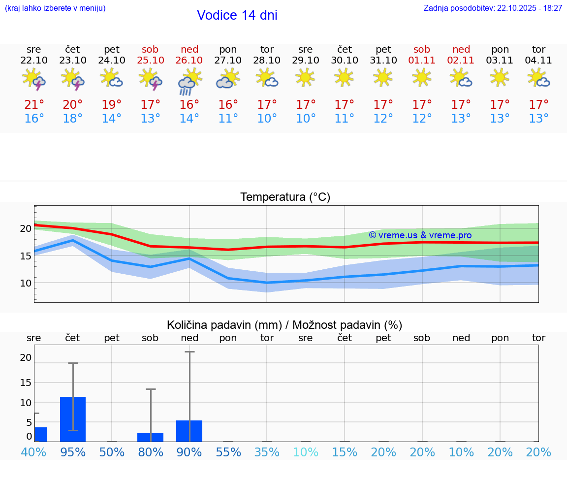VREME 15 DNI Vodice