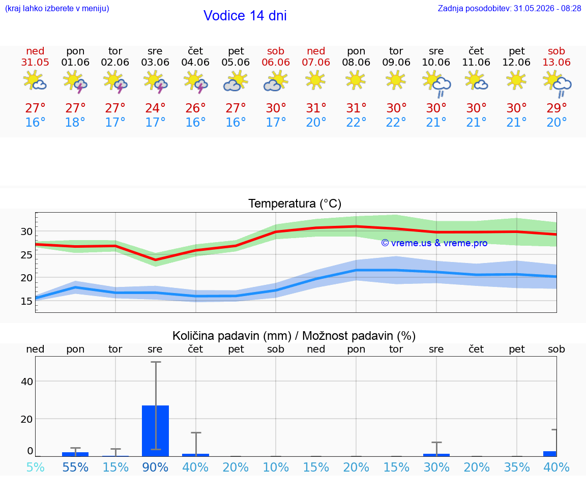 WETTER 25 TAGE Vodice