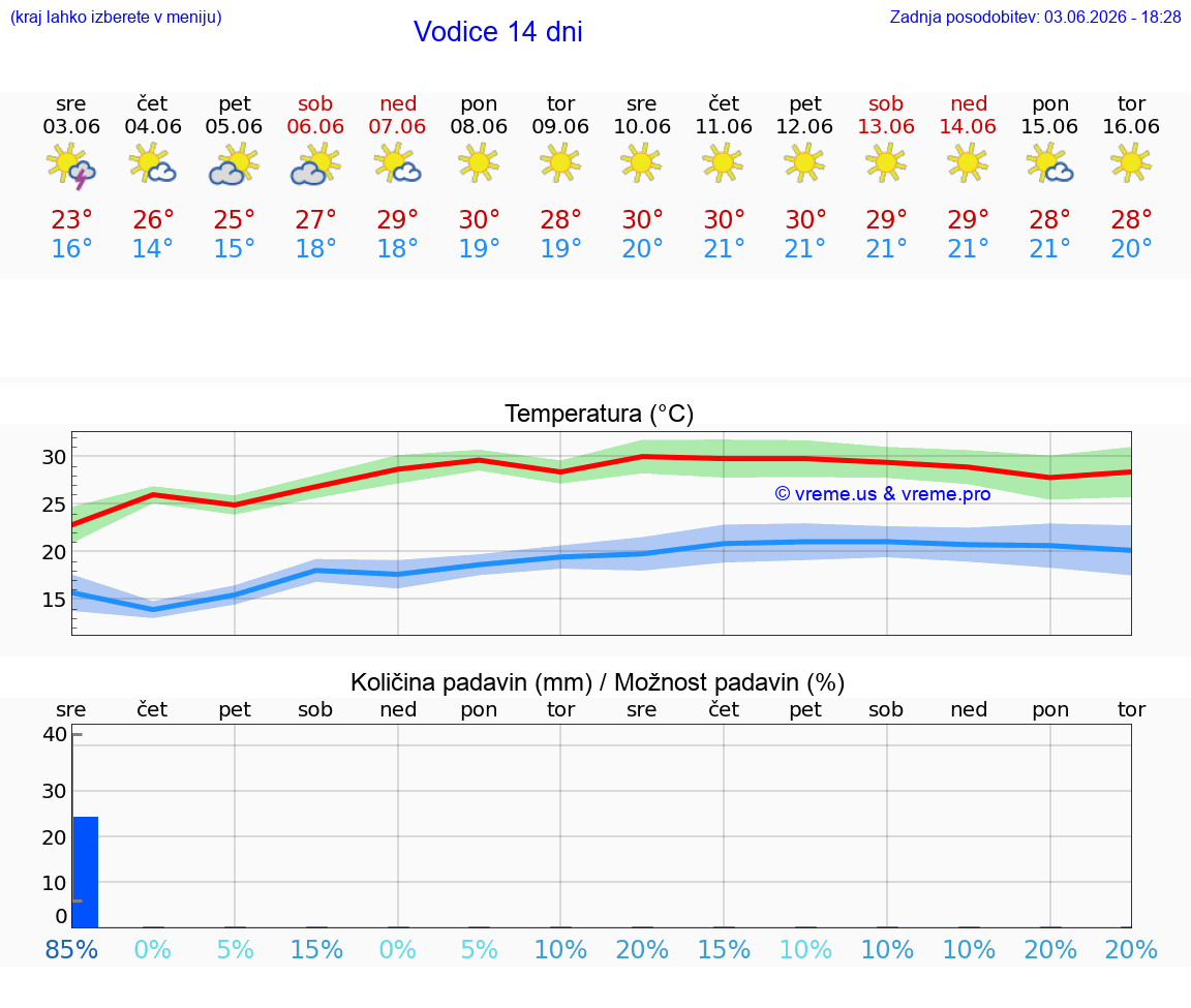 WETTER 25 TAGE Vodice