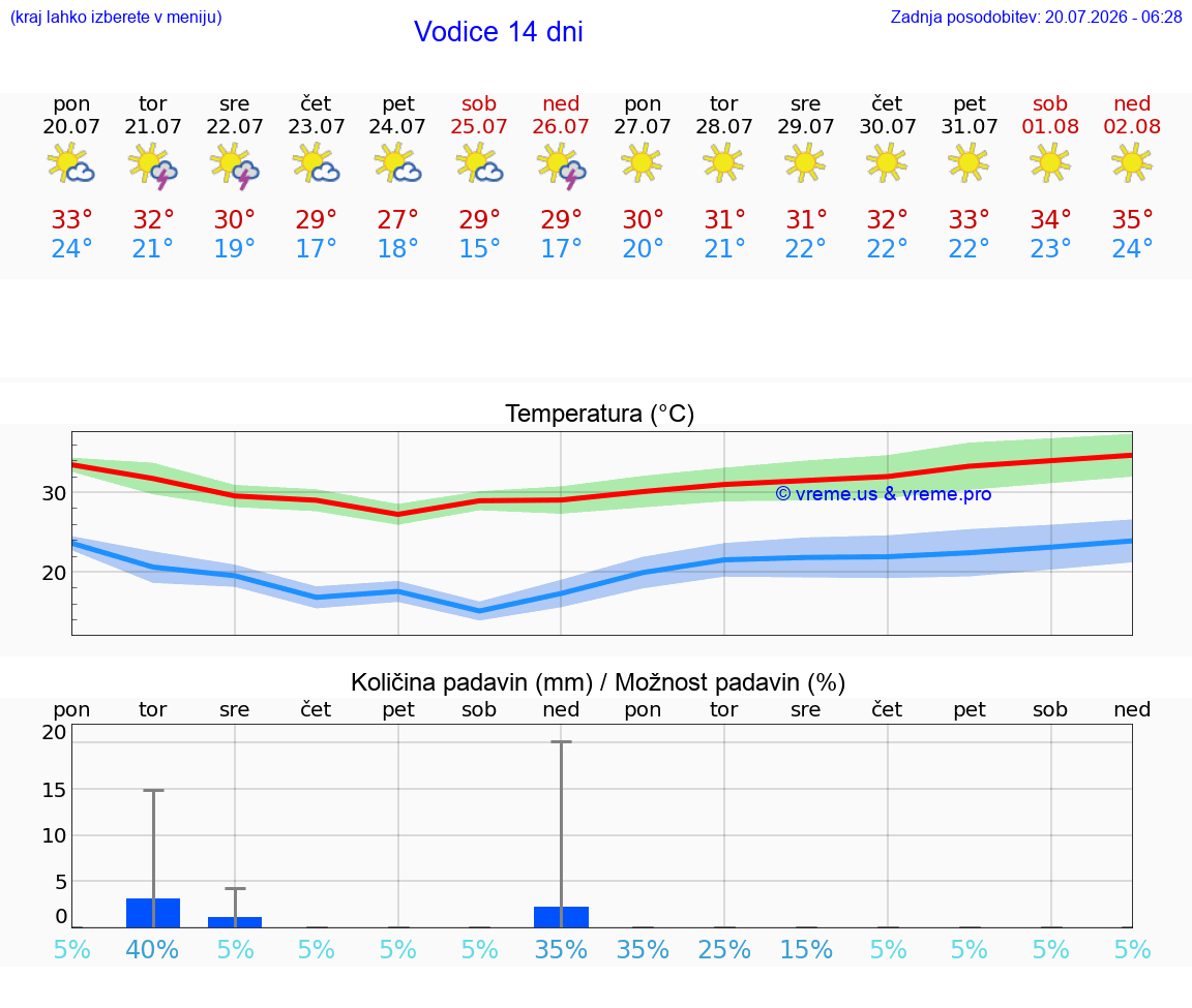 VREME 25 DNI Vodice