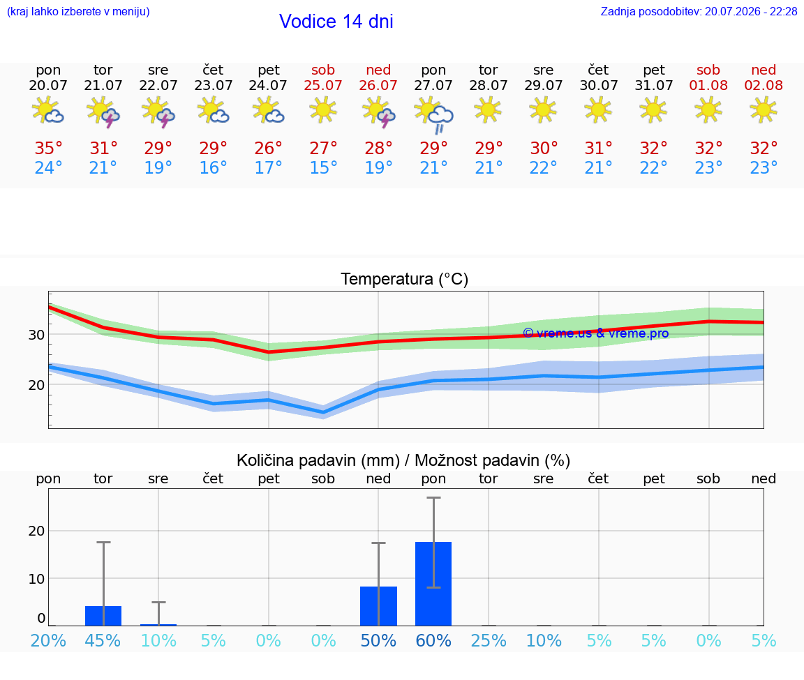 VREME 25 DNI Vodice
