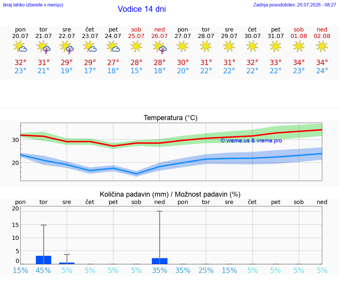 VREME 25 DNI Vodice