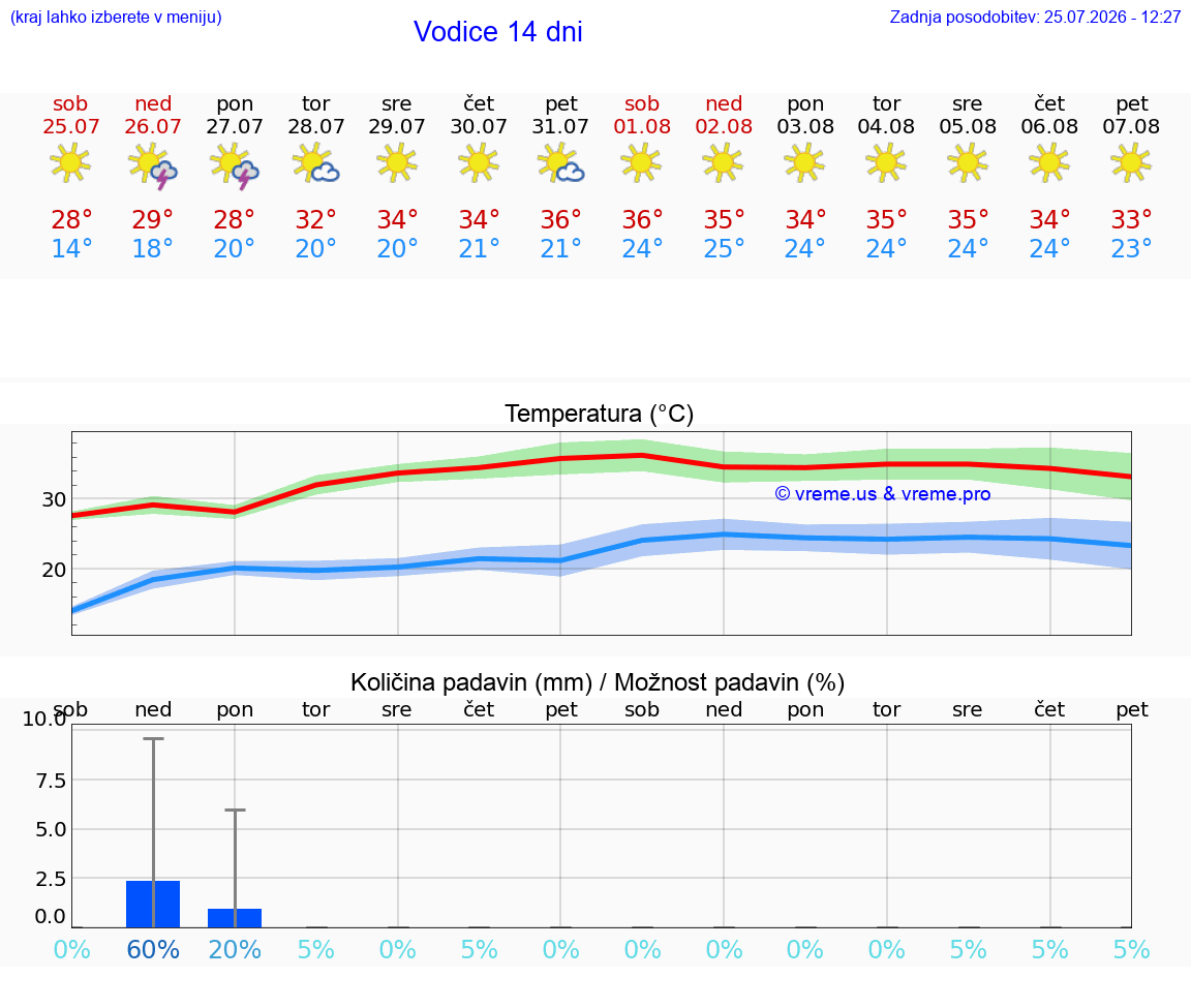 VREME 25 DNI Vodice
