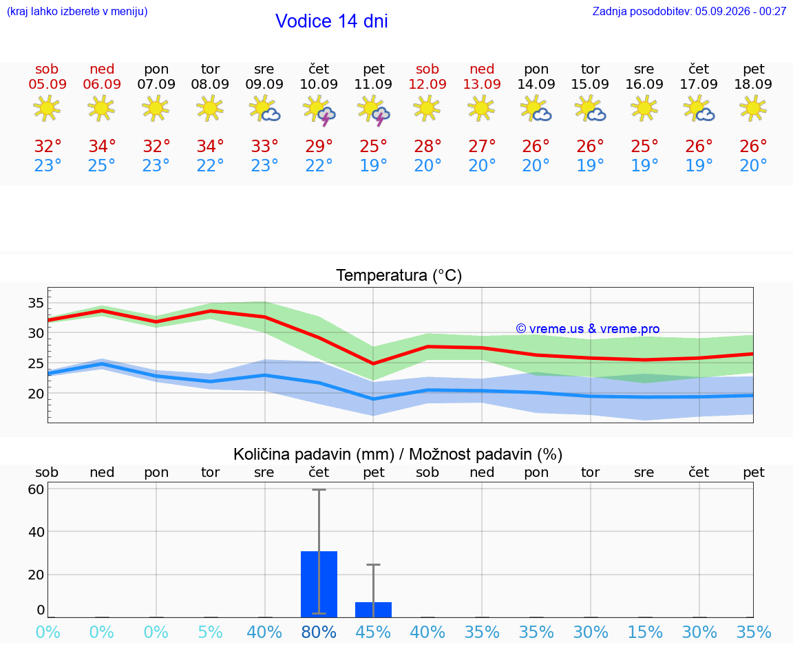 WETTER 15 TAGE Vodice