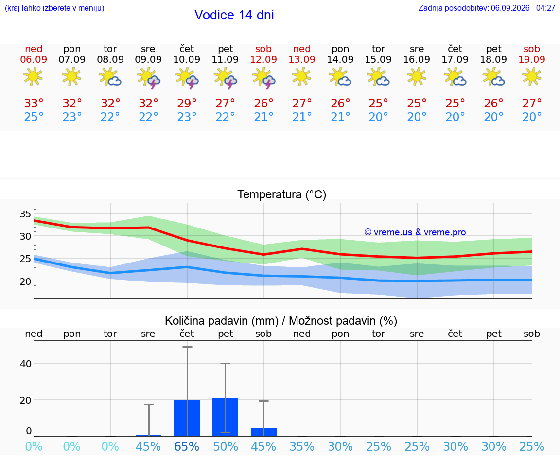 WETTER 25 TAGE Vodice