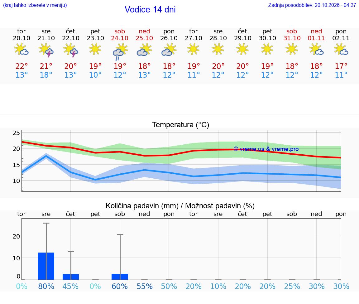 WETTER 15 TAGE Vodice