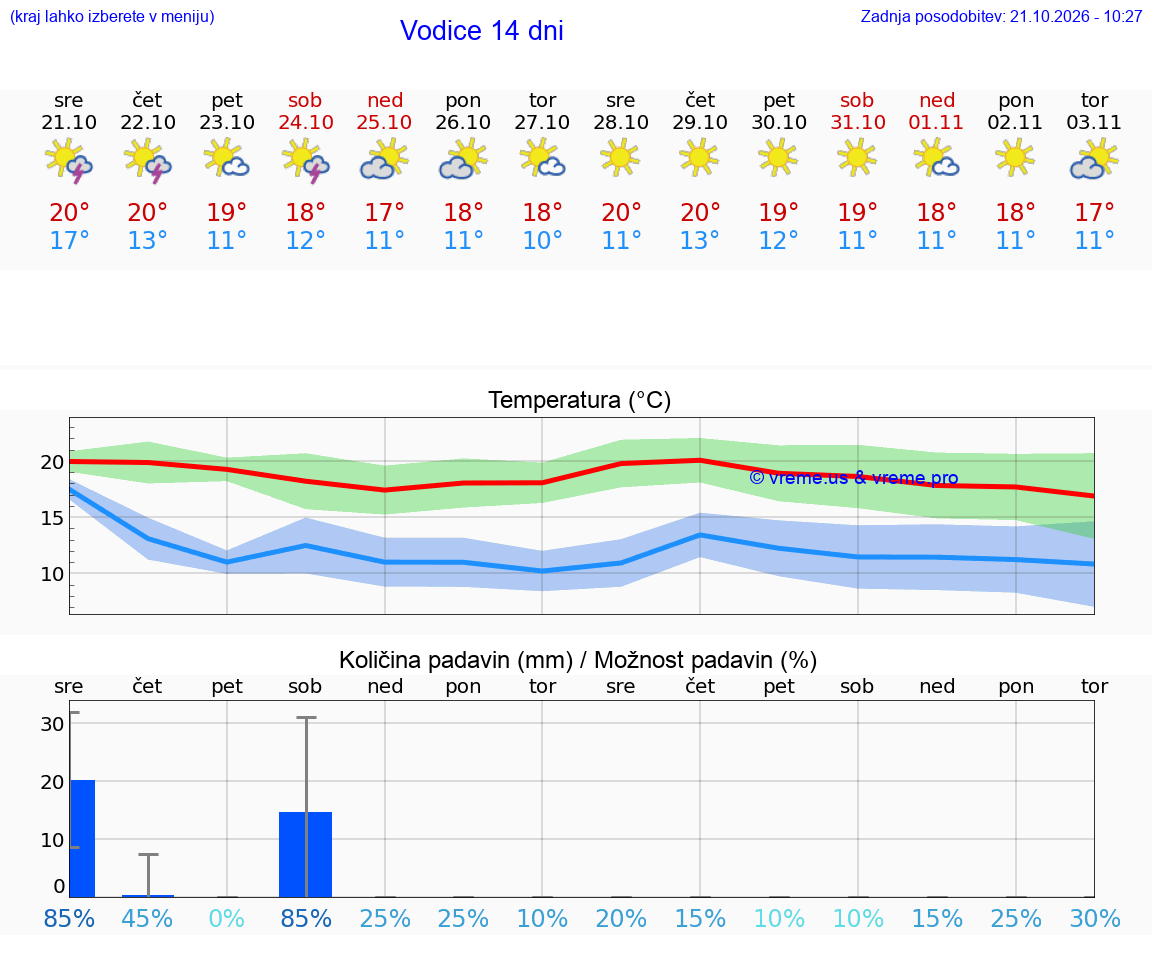 WETTER 25 TAGE Vodice