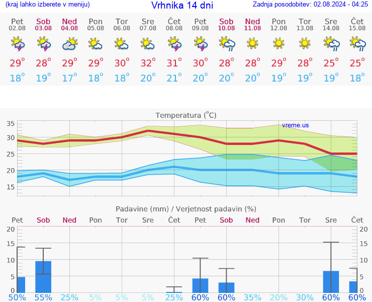 VREME 25 DNI  Vrhnika