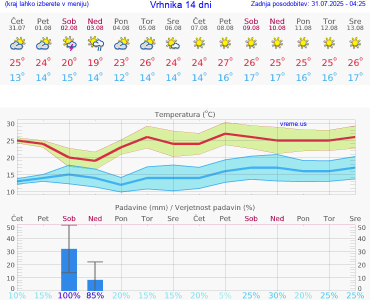 VREME 25 DNI  Vrhnika