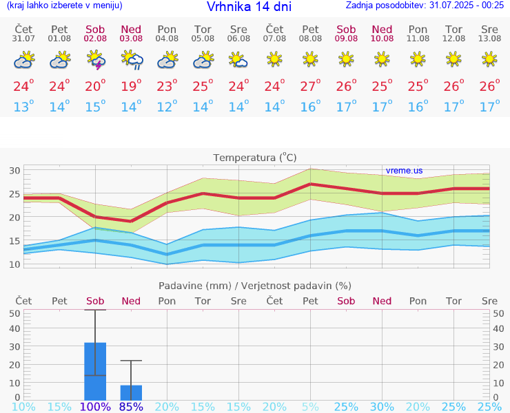 VREME 25 DNI  Vrhnika