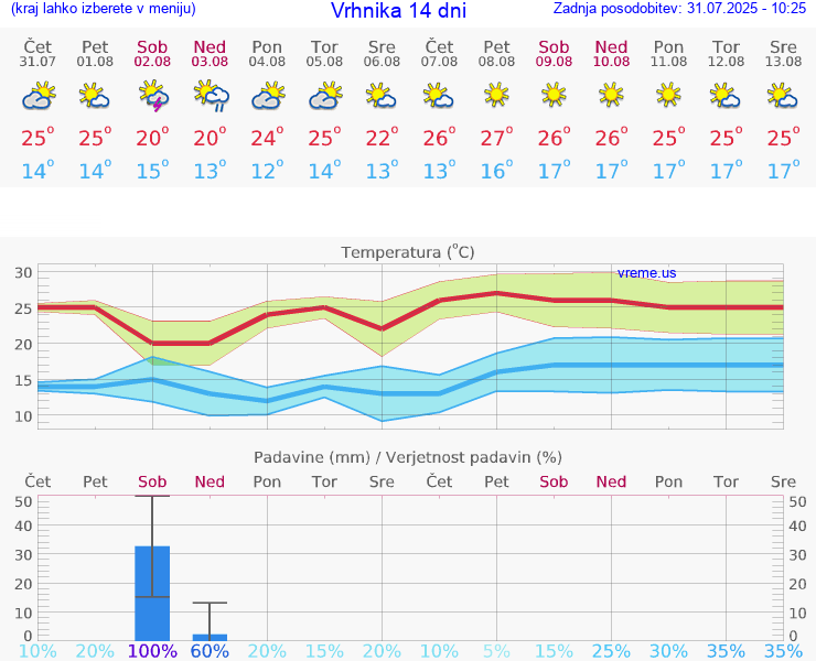 VREME 25 DNI  Vrhnika