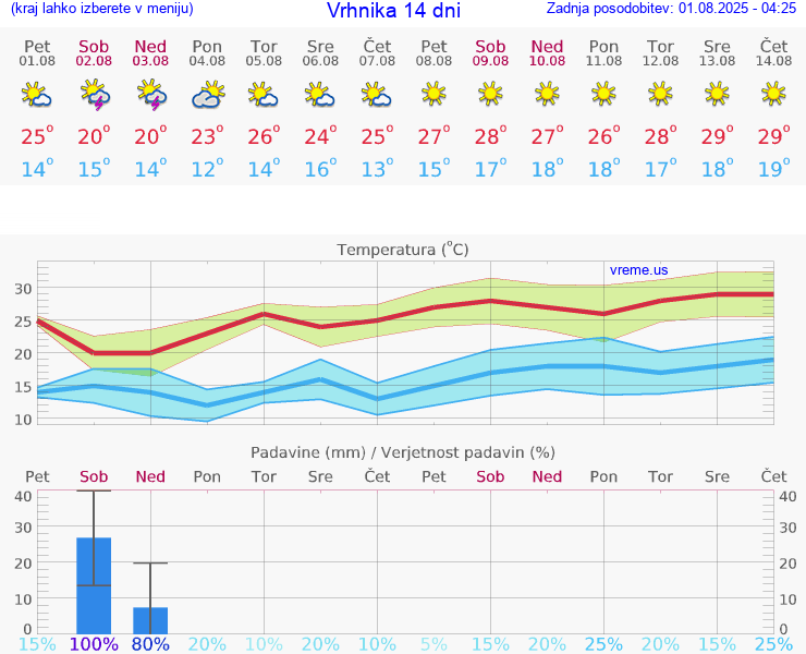 VREME 25 DNI  Vrhnika