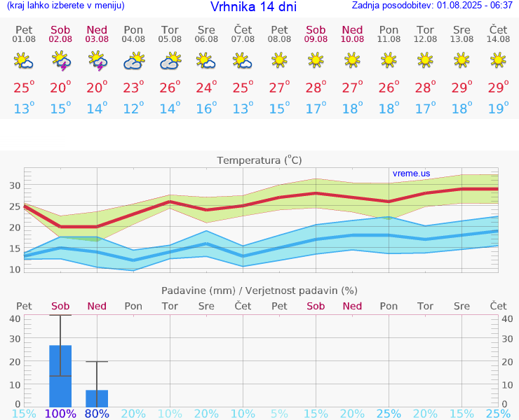 VREME 25 DNI  Vrhnika