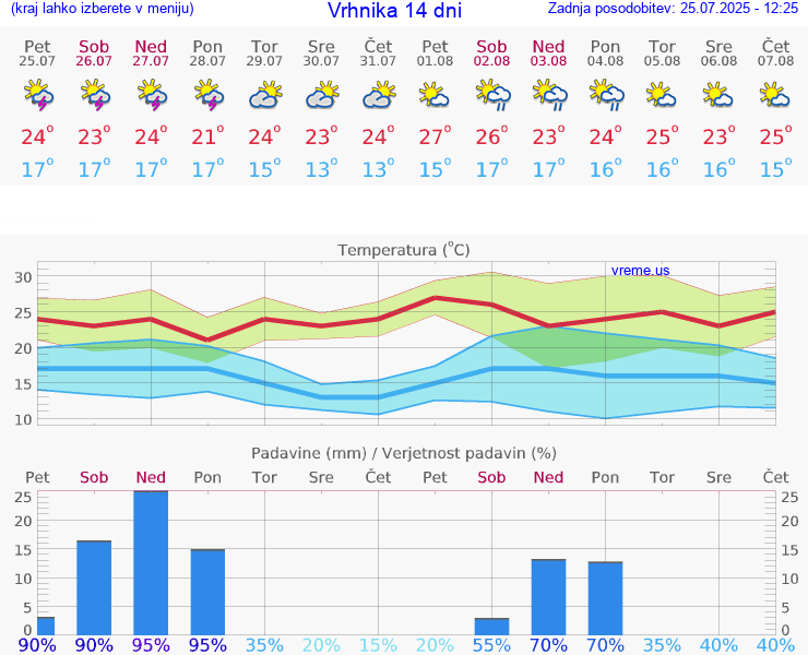 VREME 15 DNI  Vrhnika
