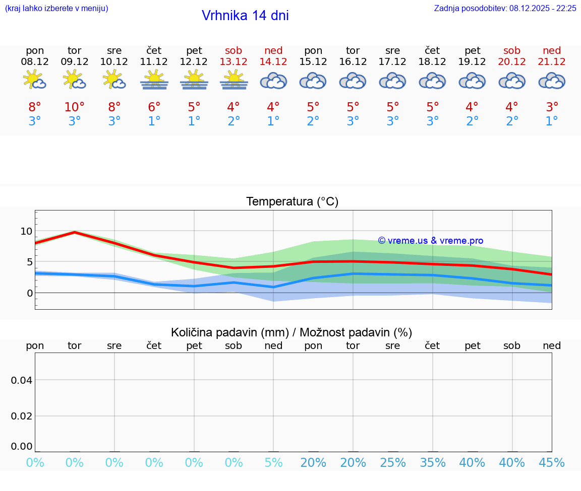 VREME 25 DNI  Vrhnika