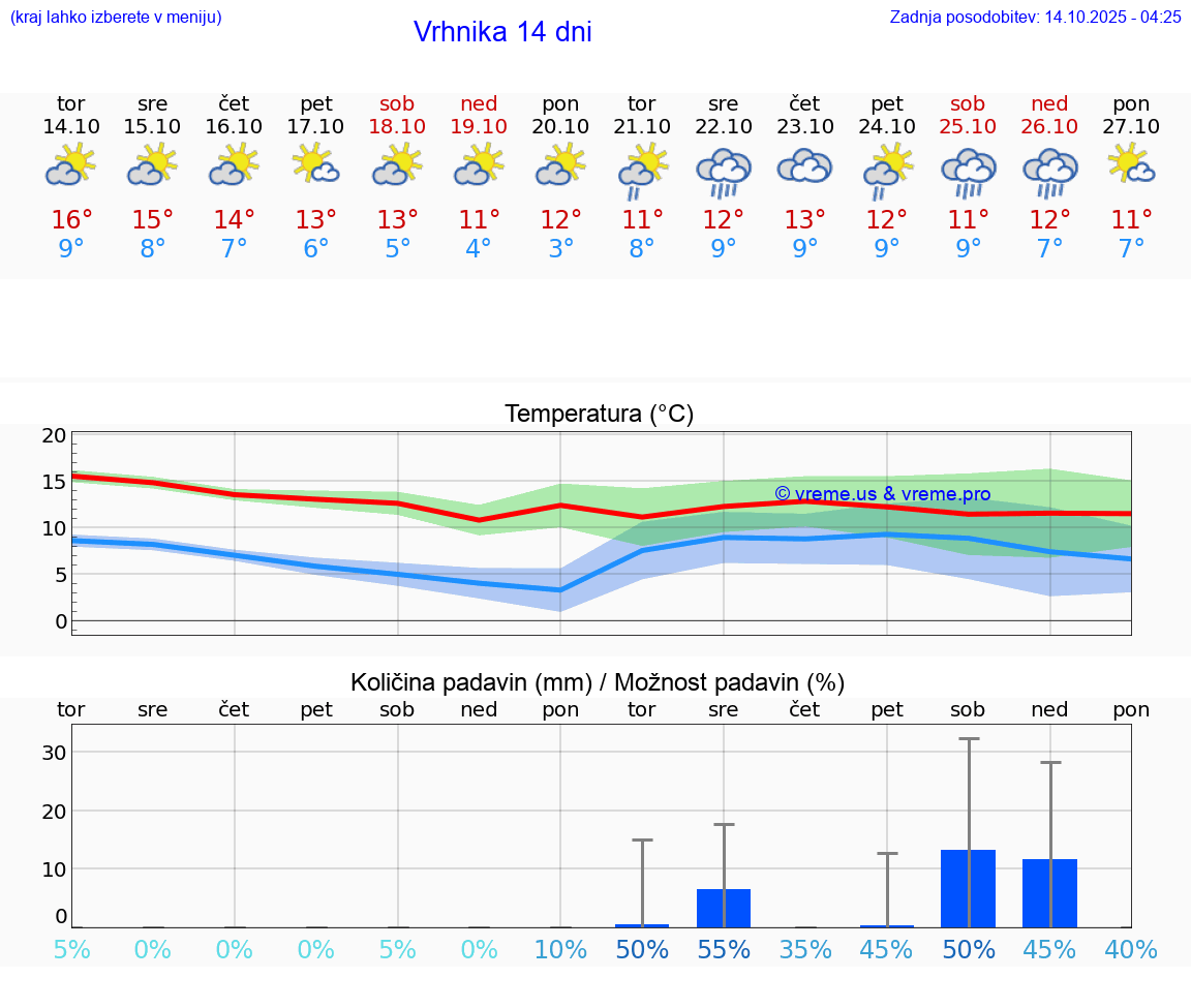 VREME 25 DNI  Vrhnika