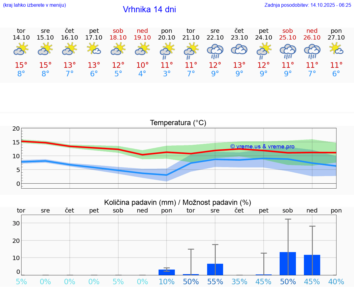 VREME 25 DNI  Vrhnika