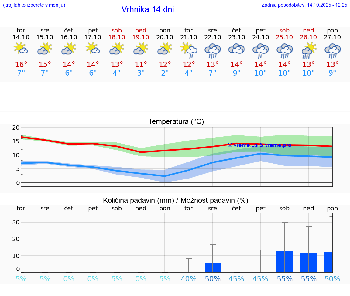 VREME 25 DNI  Vrhnika