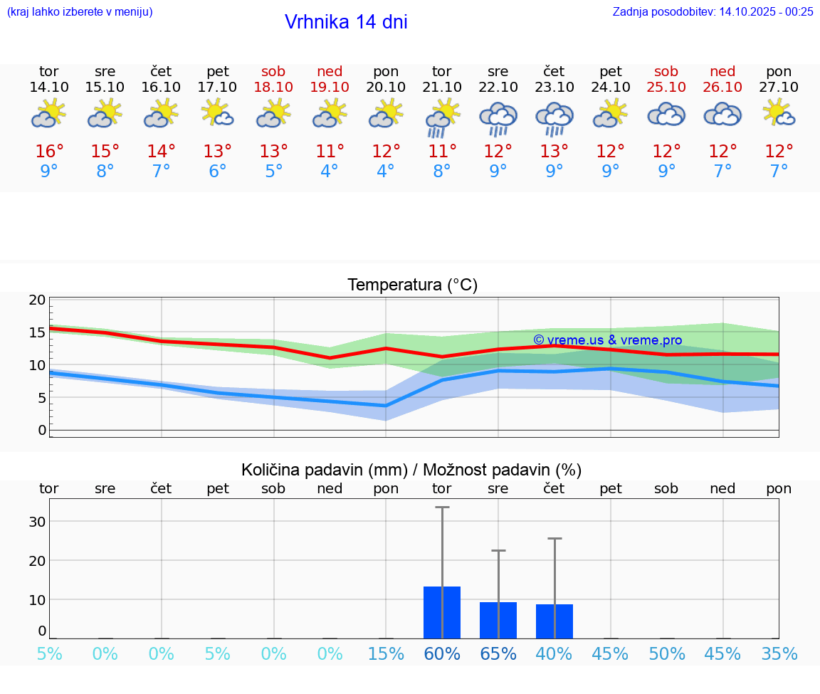 VREME 15 DNI  Vrhnika