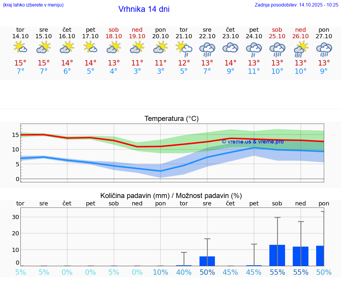 VREME 15 DNI  Vrhnika