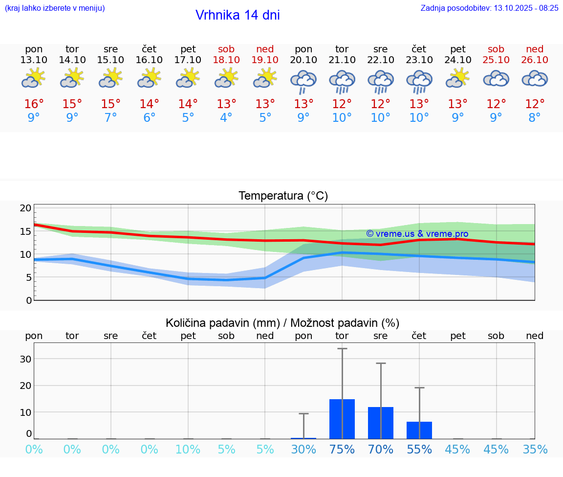 VREME 15 DNI  Vrhnika