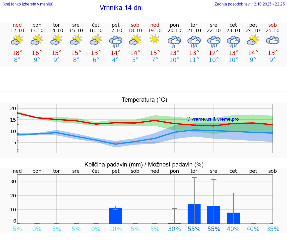 VREME 15 DNI  Vrhnika