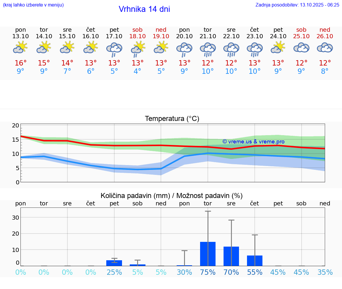 VREME 15 DNI  Vrhnika