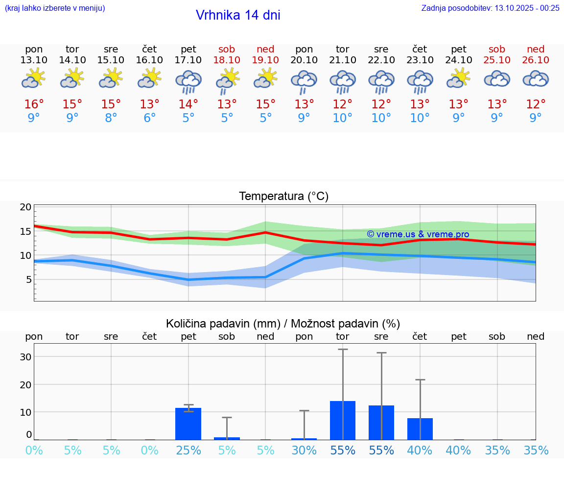 VREME 15 DNI  Vrhnika
