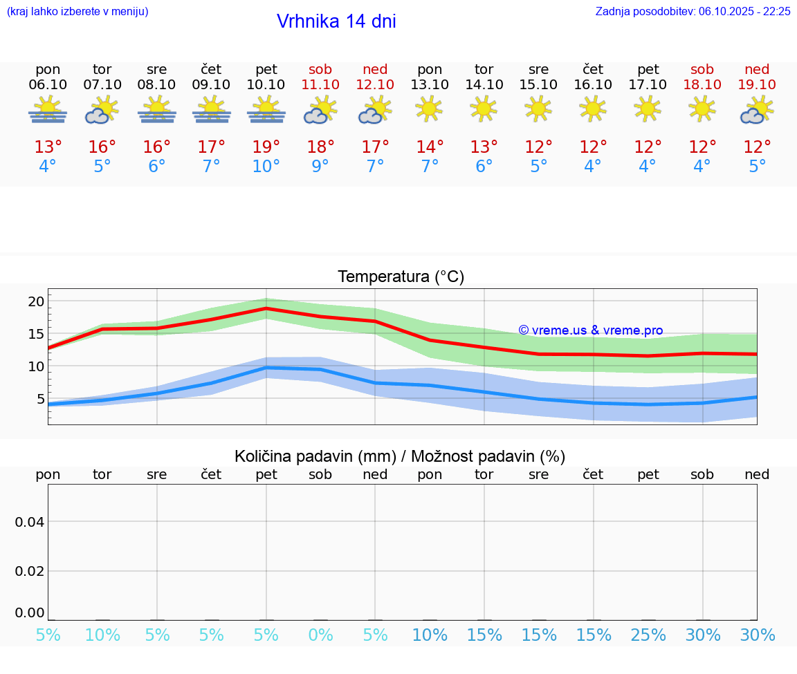 VREME 15 DNI  Vrhnika