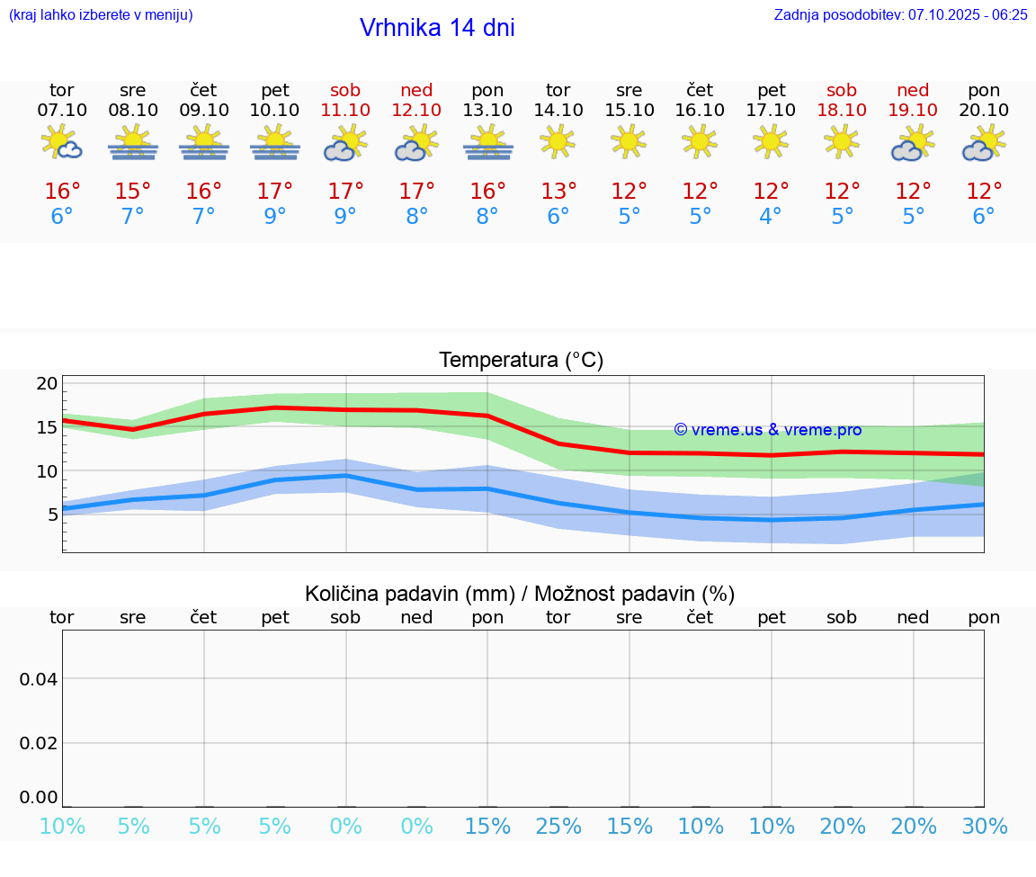 VREME 15 DNI  Vrhnika