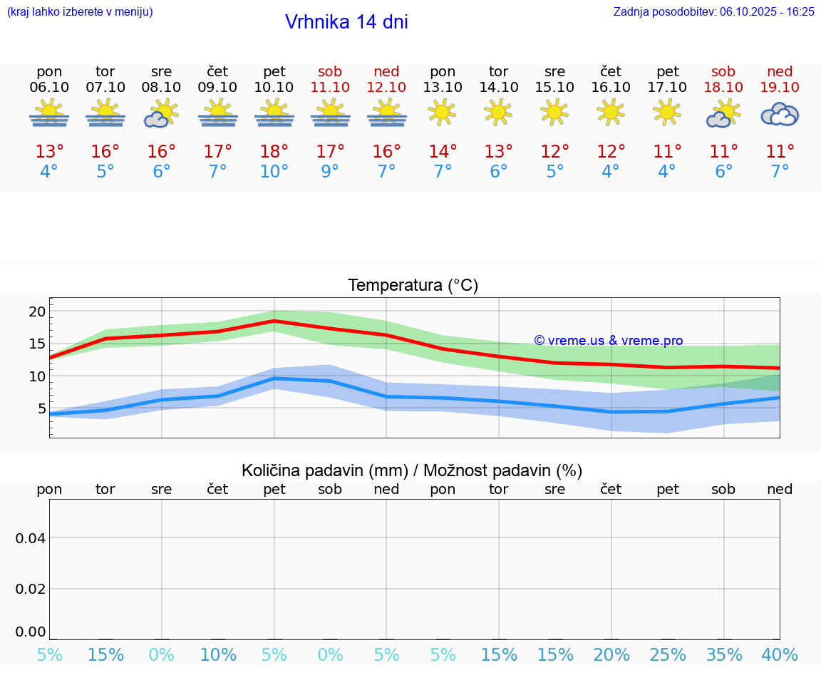 VREME 15 DNI  Vrhnika