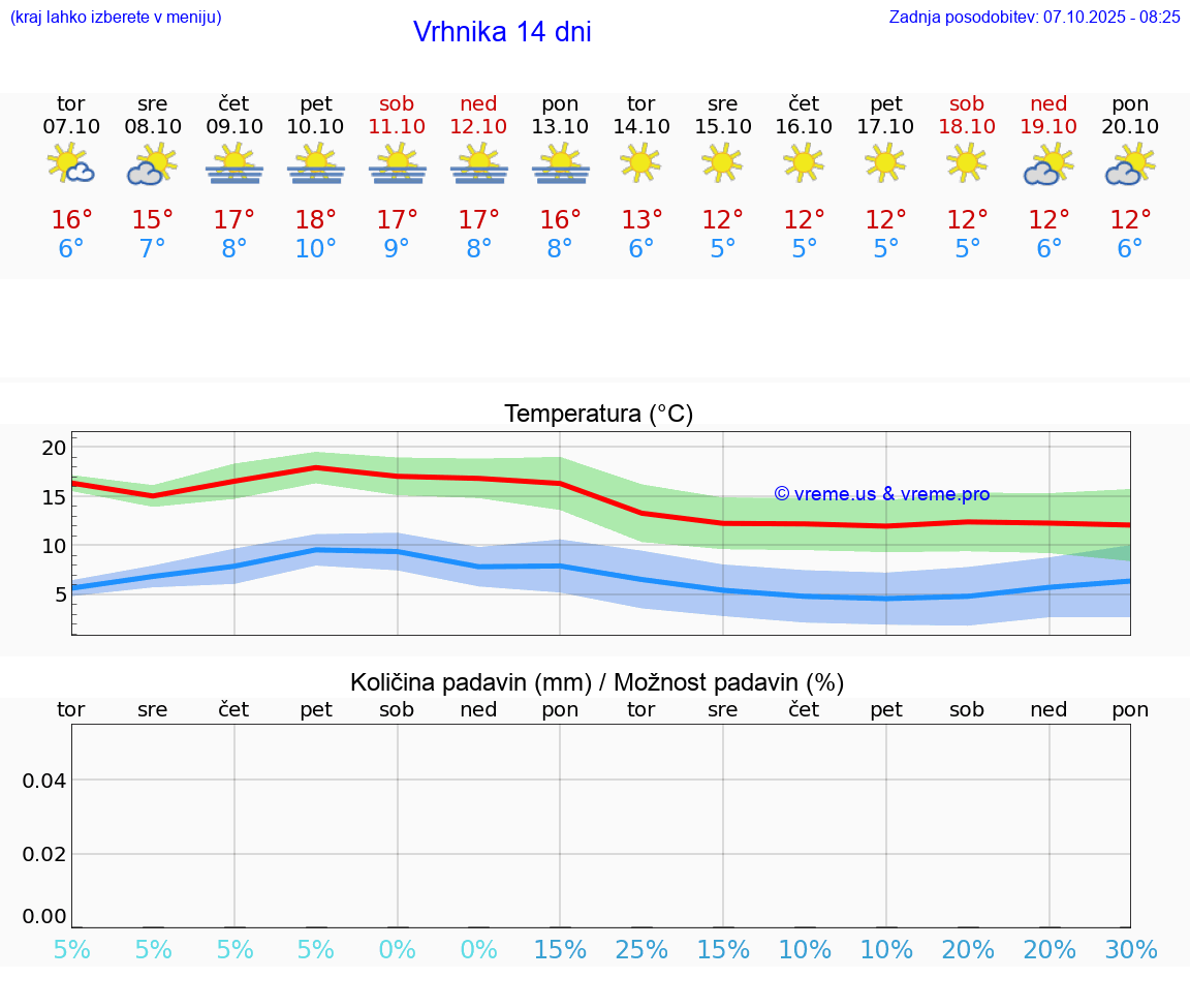 VREME 25 DNI  Vrhnika