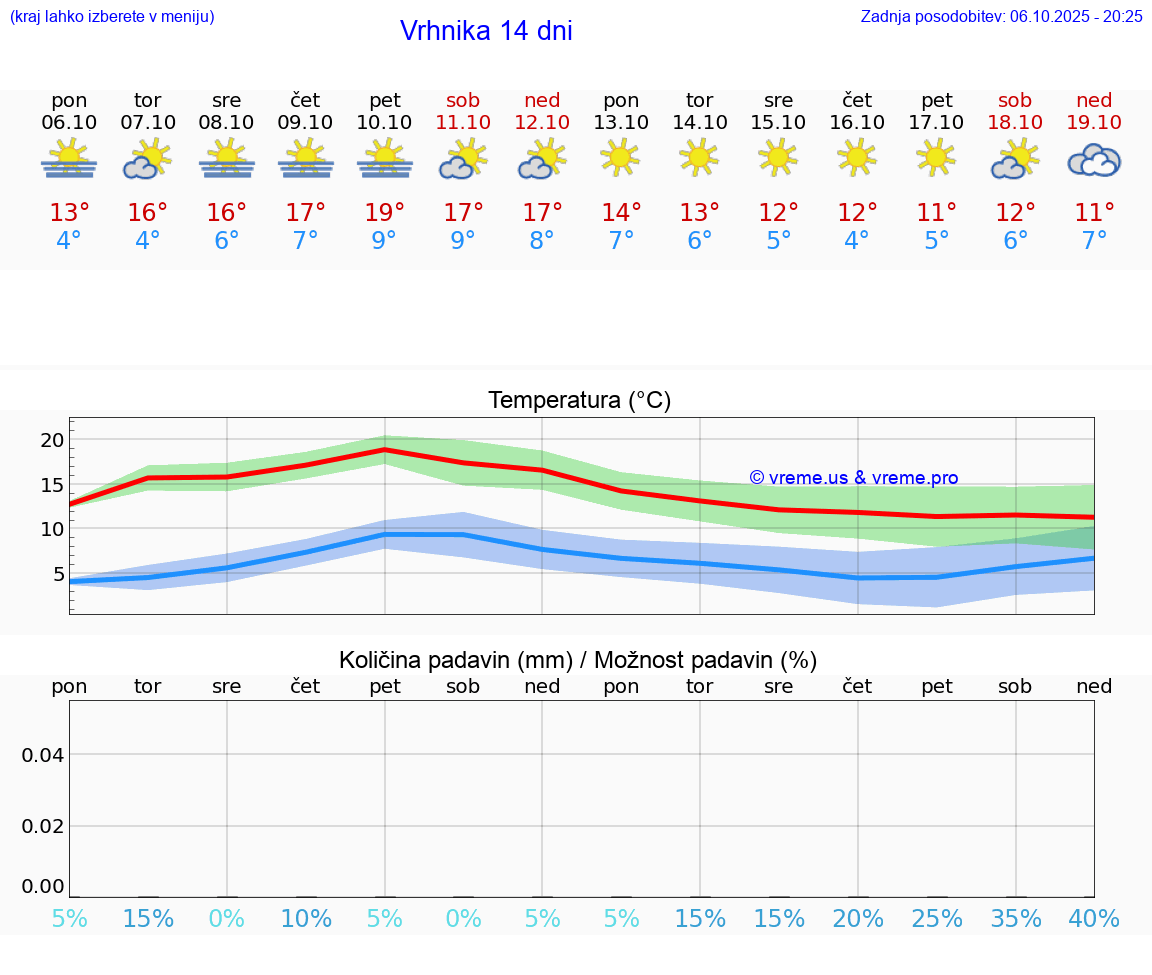 VREME 25 DNI  Vrhnika