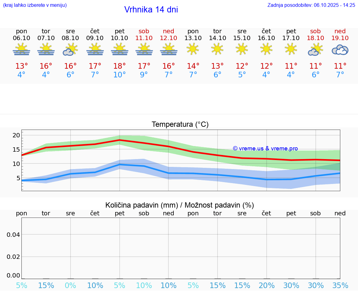 VREME 25 DNI  Vrhnika