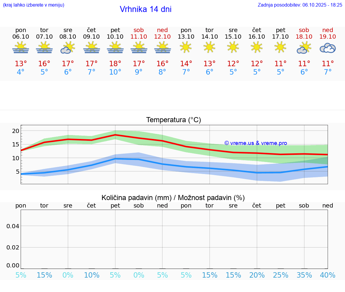 VREME 15 DNI  Vrhnika