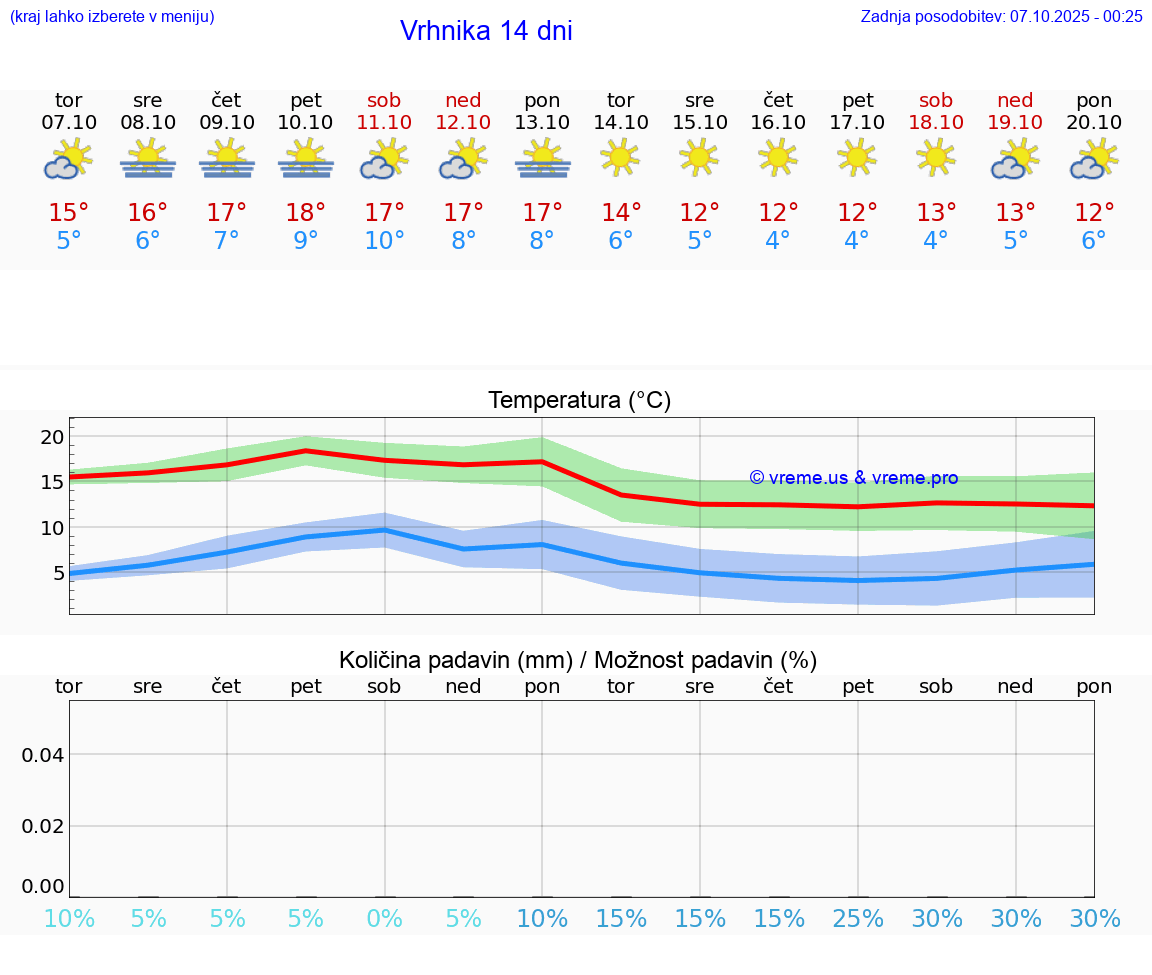 VREME 15 DNI  Vrhnika