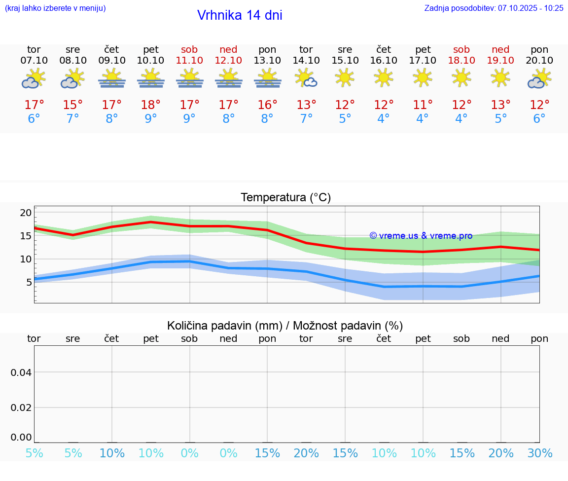 VREME 25 DNI  Vrhnika