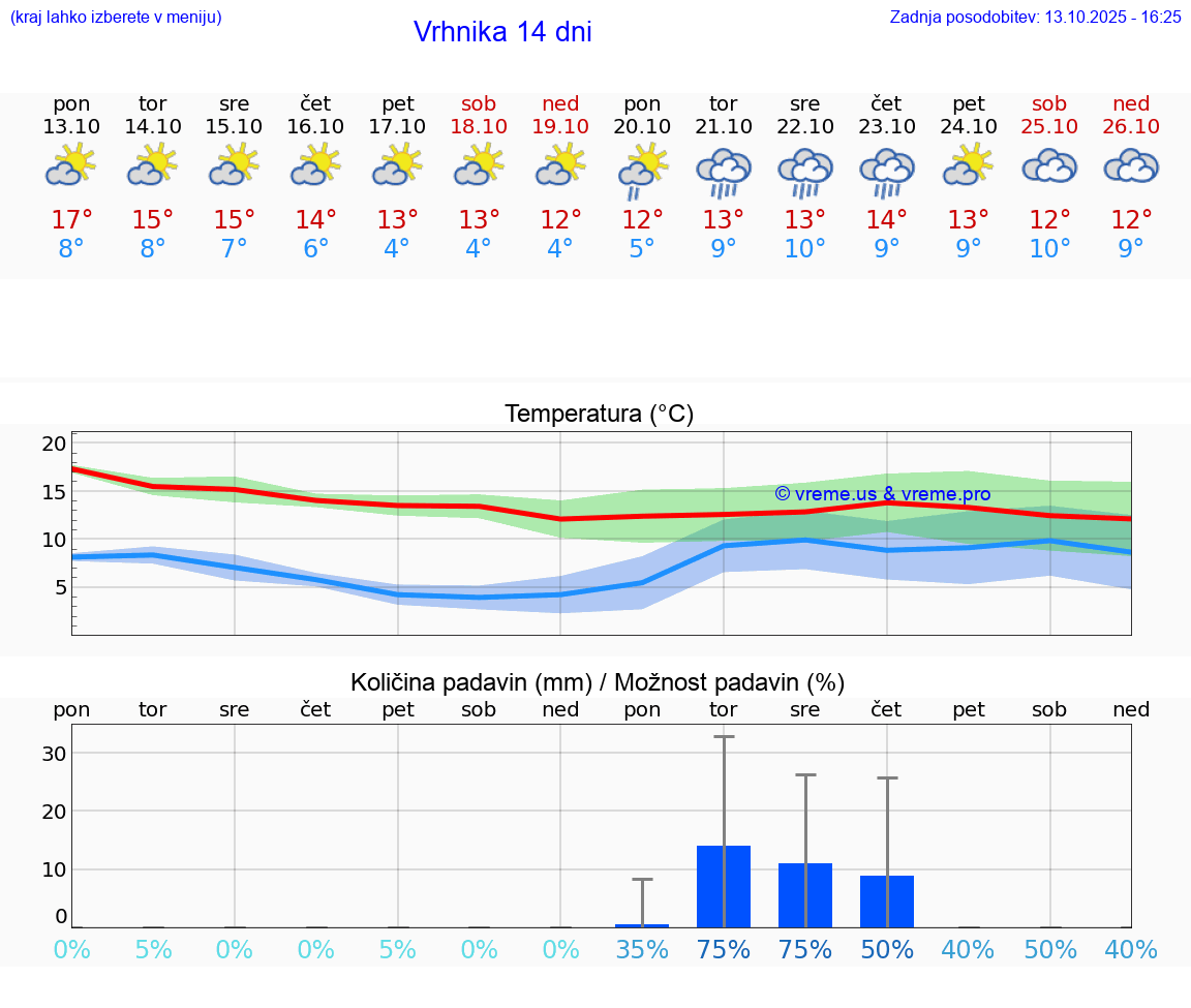 VREME 15 DNI  Vrhnika