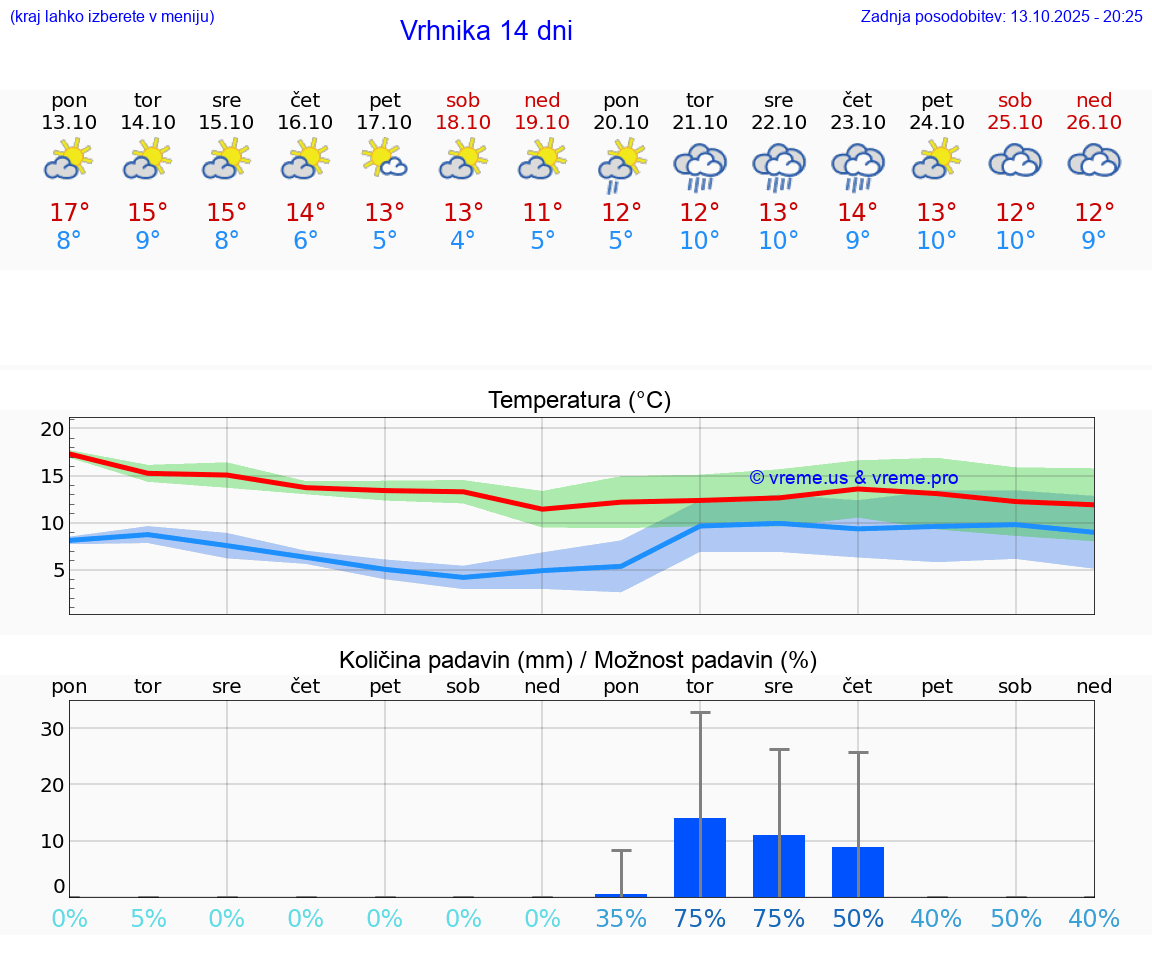 VREME 25 DNI  Vrhnika