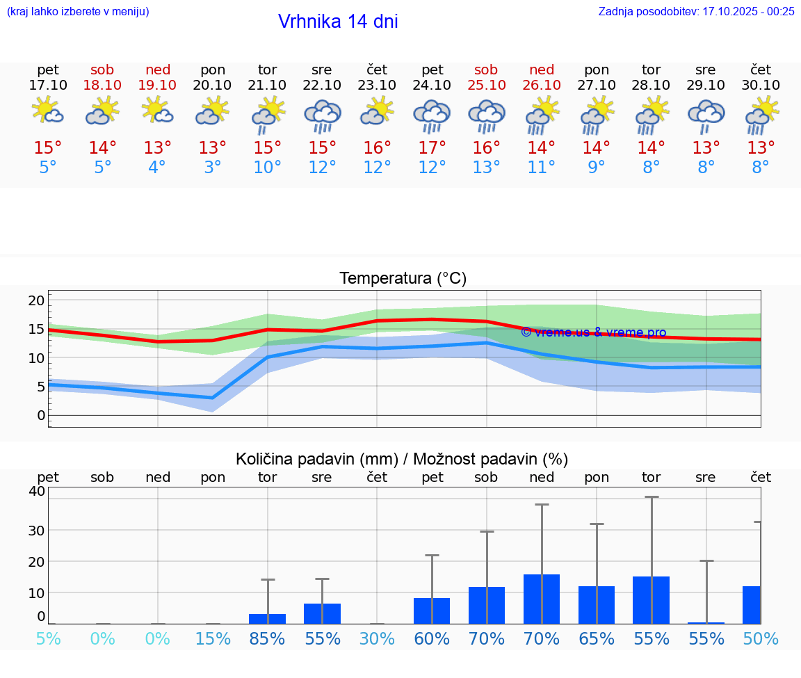 VREME 25 DNI Vrhnika
