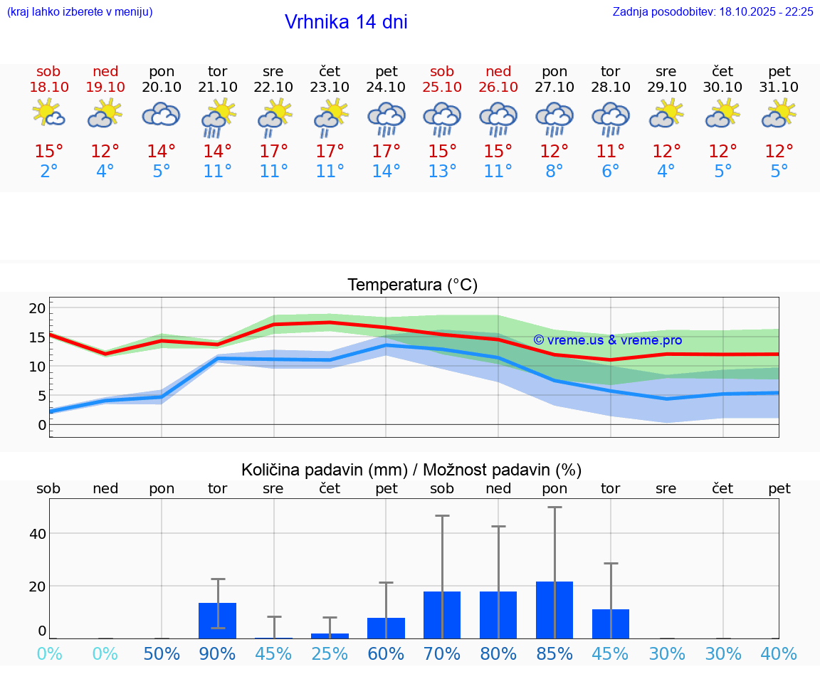 VREME 15 DNI Vrhnika