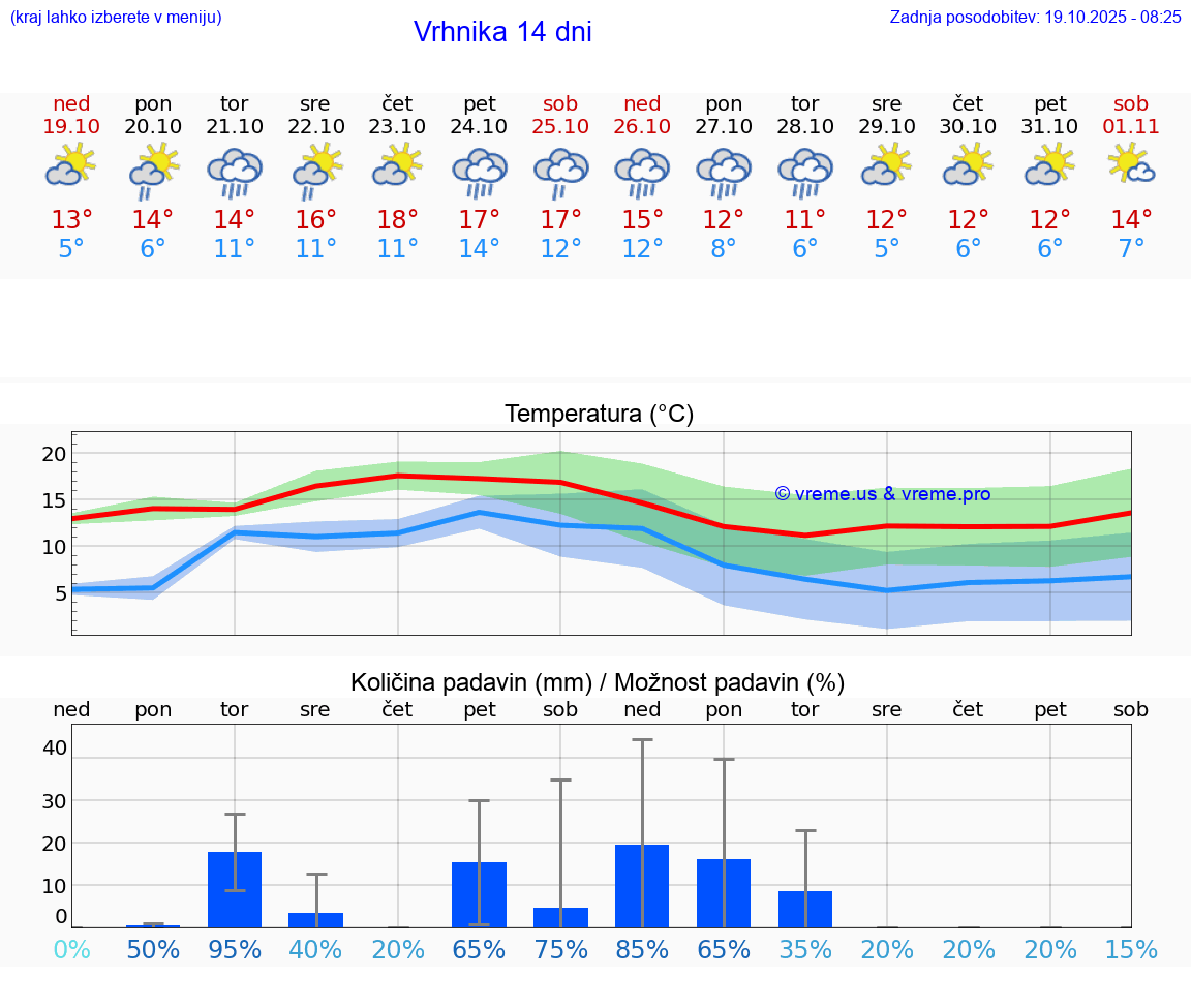 VREME 25 DNI Vrhnika