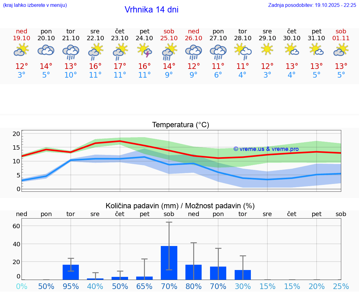 VREME 15 DNI Vrhnika