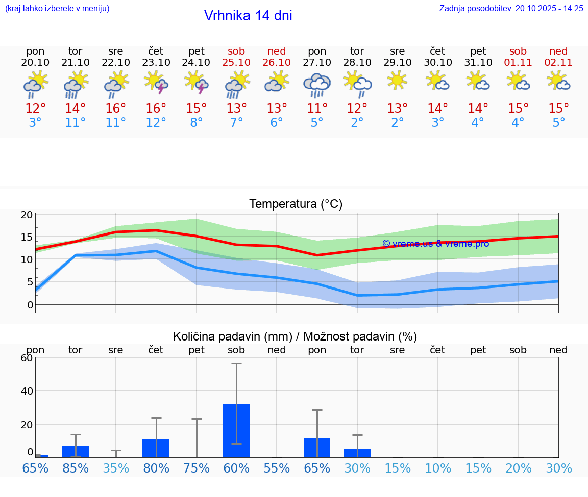 VREME 25 DNI Vrhnika