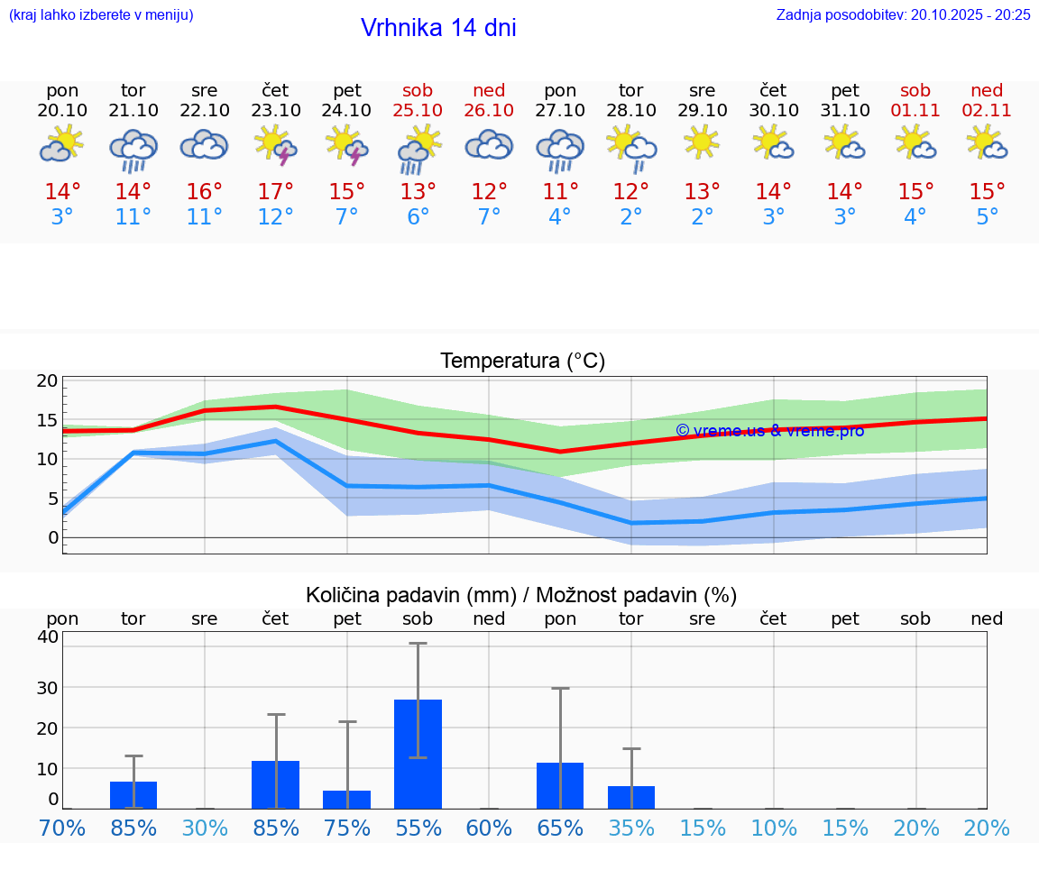 VREME 15 DNI Vrhnika