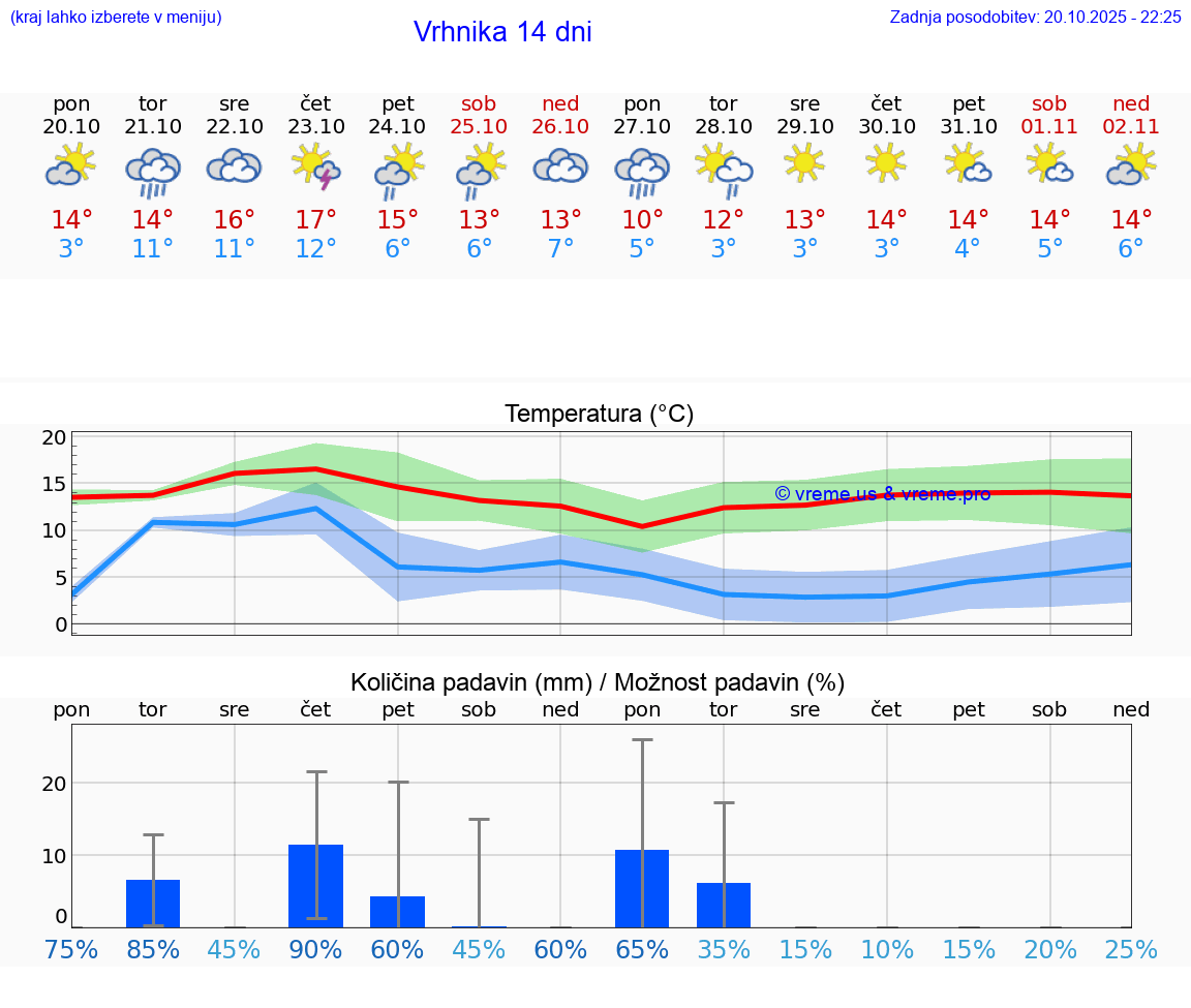 VREME 25 DNI Vrhnika