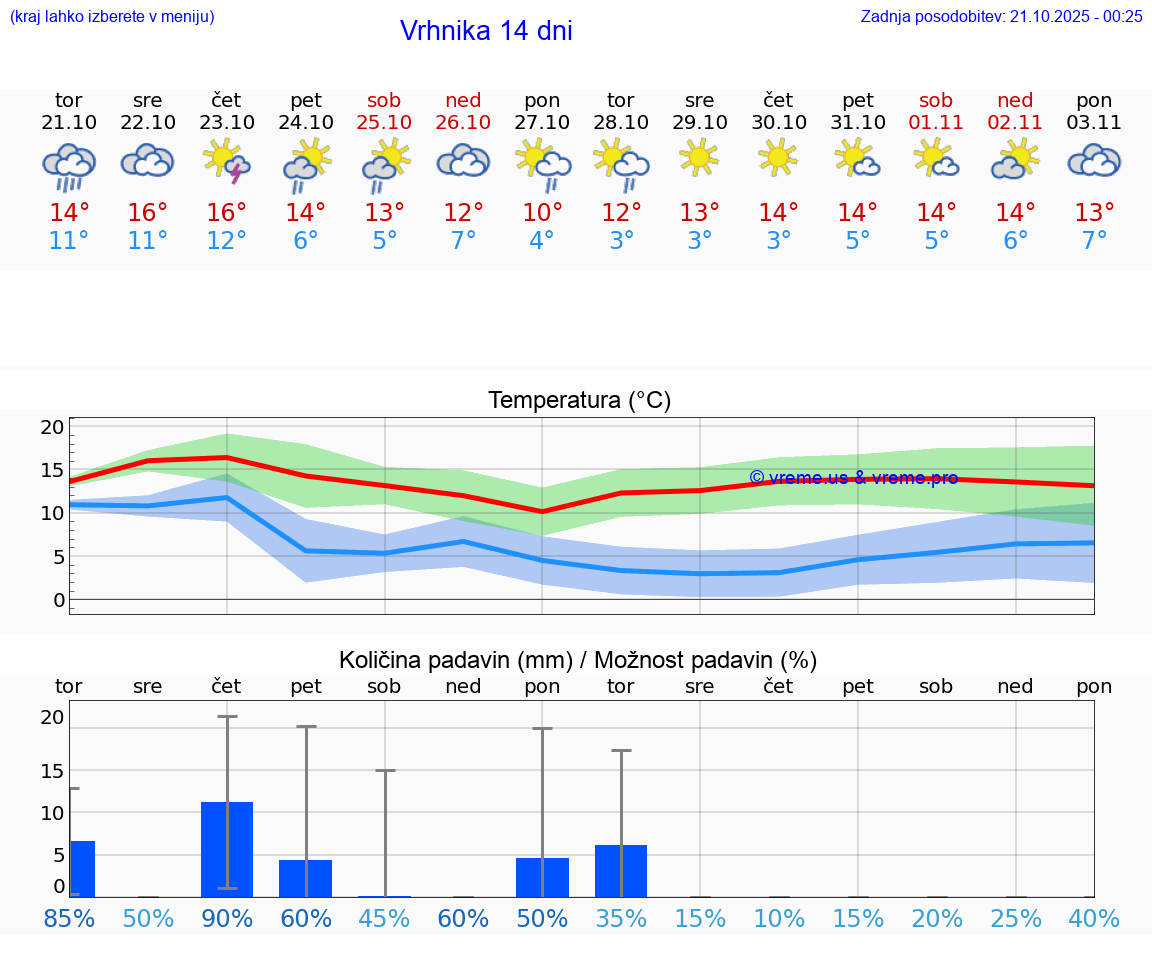 VREME 25 DNI Vrhnika
